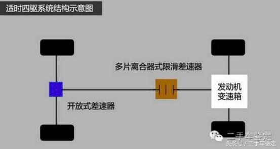 一分钟教你识别汽车的三大技巧,怎么快速区分车辆几轮驱动