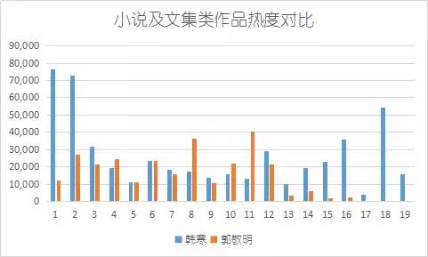 趣读丨暴挖337万字，大数据告诉你郭敬明和韩寒的小秘密！