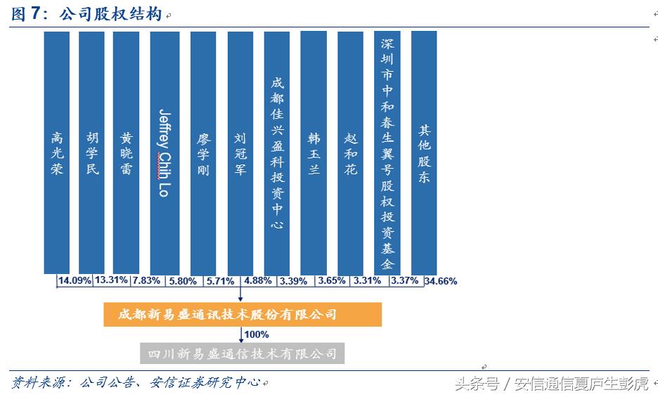 「安信通信公司深度」新易盛：民营光模块后起之秀，成长可期