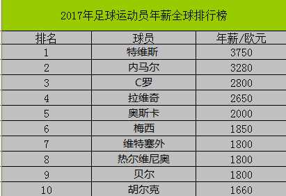 中超外援年薪十大排名,中超现役外援年薪排名