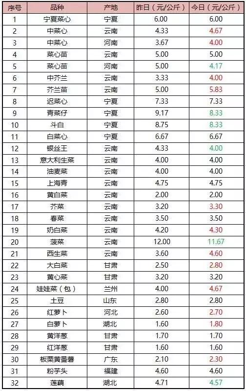农业发展扩张要理智，贪心急进害死你自己附广州江南0828菜价