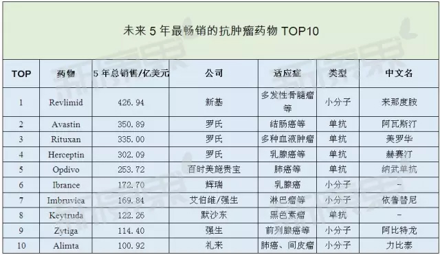 未来5年最畅销的抗肿瘤药物TOP10
