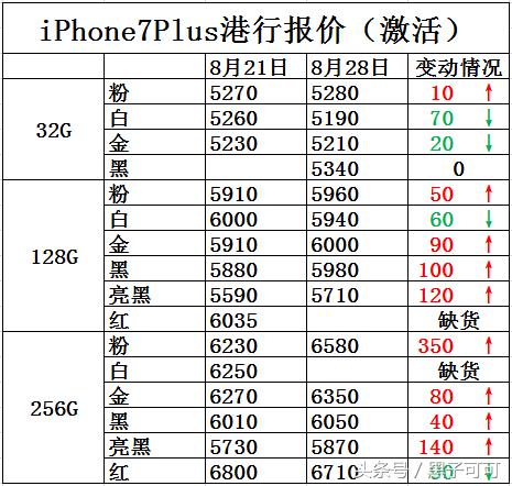 苹果iphone7现在的价格,苹果iphone7是什么价位