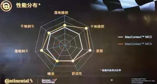 这条名为6的轮胎让你刹车距离短5米关键时刻能救命