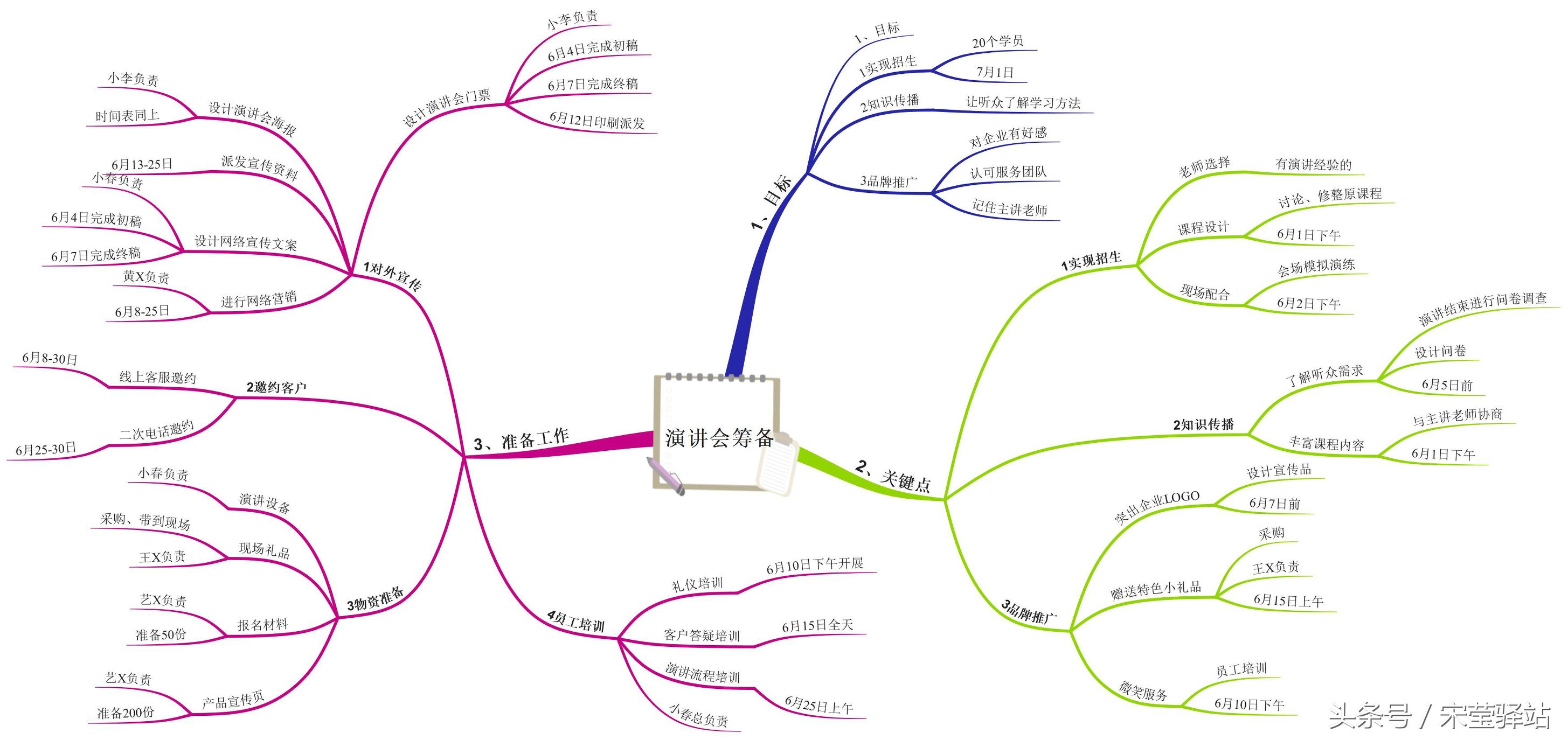 怎样做流程图及说明书,操作流程图怎么做好看