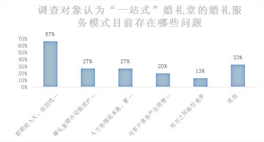 北京婚礼堂应该怎么经营,婚礼堂市场调研的五个步骤