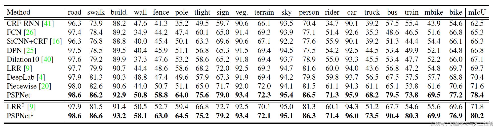 ｜期刊分享｜深度学习｜金字塔场景解析网络PSPNet