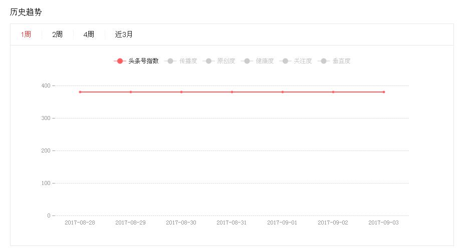 开通头条号12天后，谈谈我在*今条头日**的11天是如何运作的