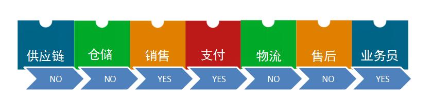 全国药品批发企业上万家，医药公司+互联网到底发展怎么样了？