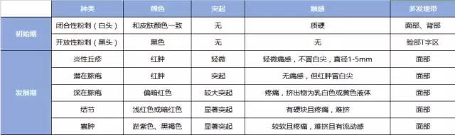 痘痘闭口一直不好,痘痘摸起来硬硬的很疼反反复复