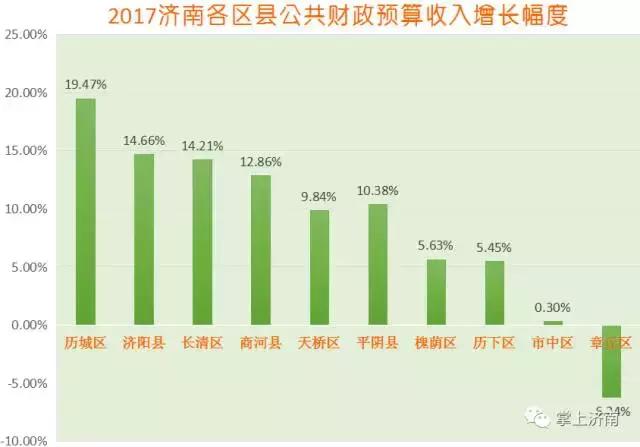 济南各区市的经济实力,济南各区财政收入排名