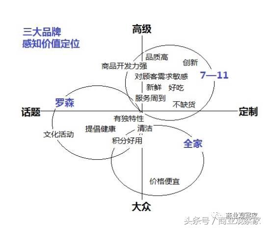 日系便利店全家罗森711,全家罗森7-11便利店的区别
