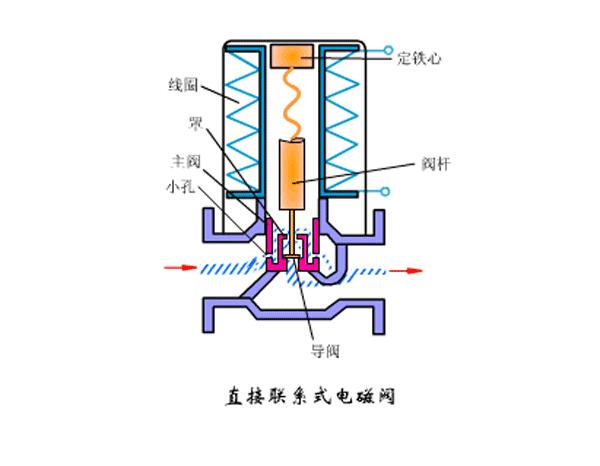 冰箱电磁阀工作原理图动态,电磁阀工作原理及八款动态示意图