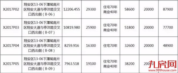 厦门7幅地土拍结果出炉！揽金77.7亿，最高楼面价33692元/㎡！