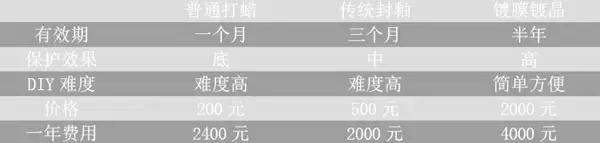 汽车镀膜镀晶封釉打蜡车衣的区别,打蜡封釉镀膜镀晶到底有什么区别