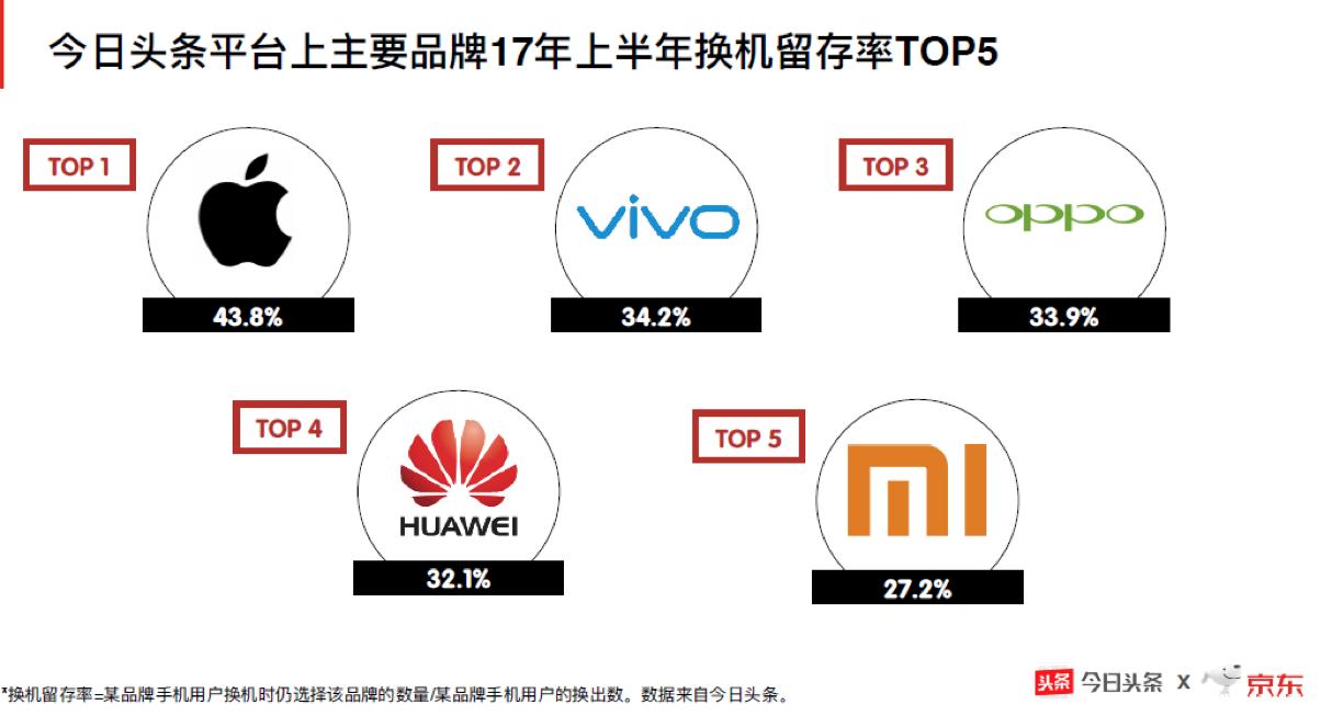 苹果手机顾客忠诚度,忠诚度下滑