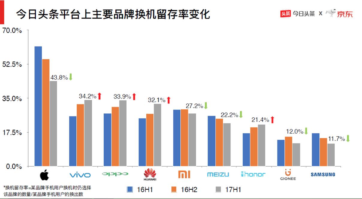 苹果手机用户忠诚度下滑，原来不用iPhone的人都跑去买这些手机了