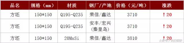 河北邯郸钢价最新行情今天,河钢上涨