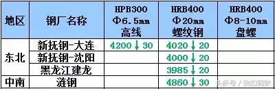 河北邯郸钢价最新行情今天,河钢上涨