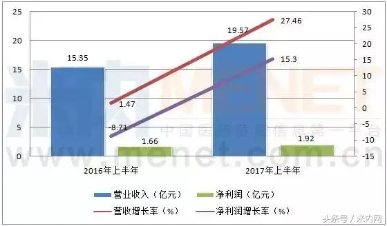 8大儿童药企半年业绩大PK,最赚钱的当属它!