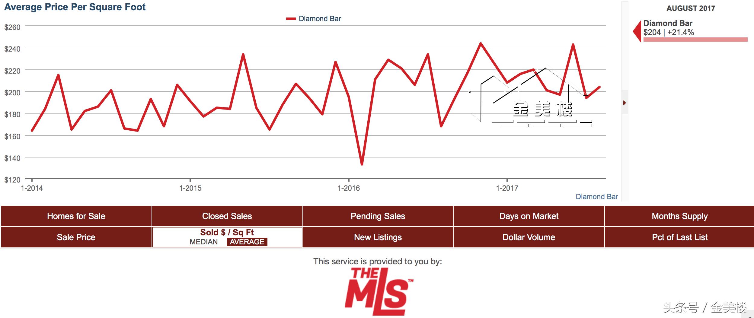洛杉矶蒙特利市的房价,洛杉矶及其周边房价