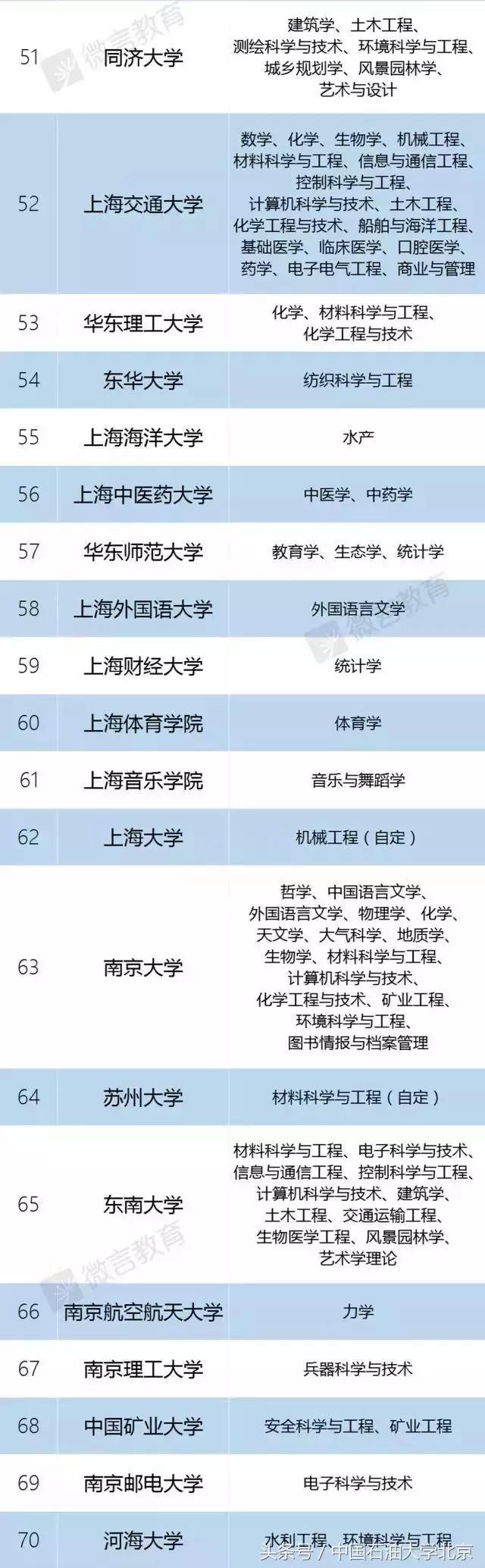 喜讯｜中国石油大学（北京）入选“双一流”建设高校