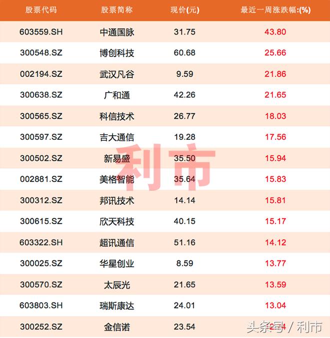 5g概念龙头股一览表大全,5g概念股票处在低位的有哪些