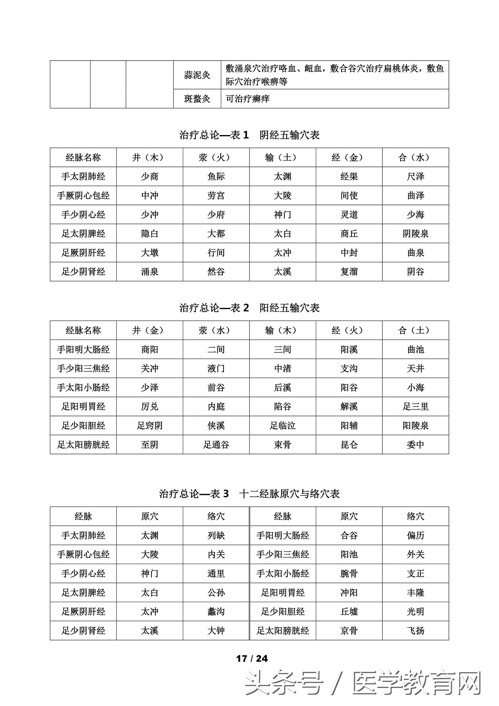 中医考研针灸学怎么复习,中医针灸重要考点102条
