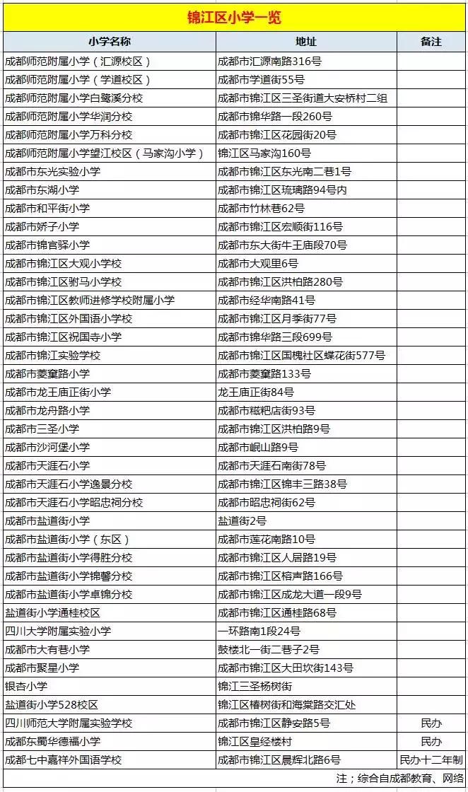 锦江区35所一级幼儿园,锦江区最好小学区