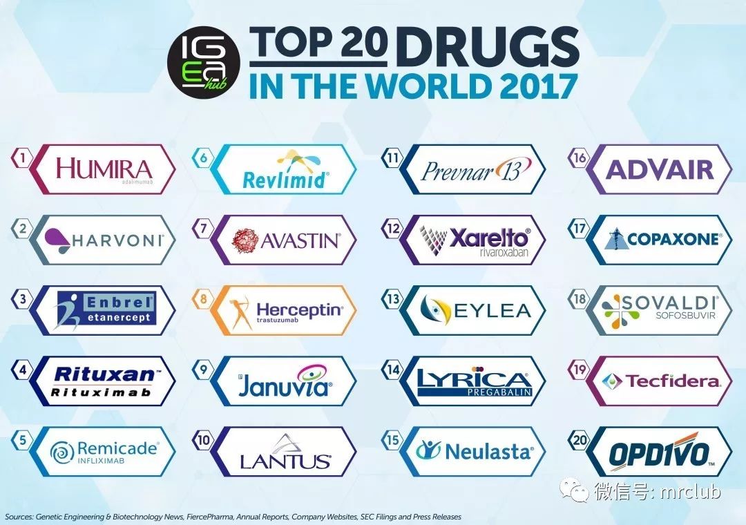 2017年世界上最畅销的20种药物，你做过几个？