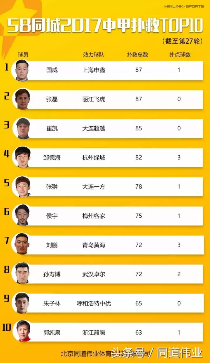 中甲积分榜最新第17轮,中甲第二十七轮最新战报