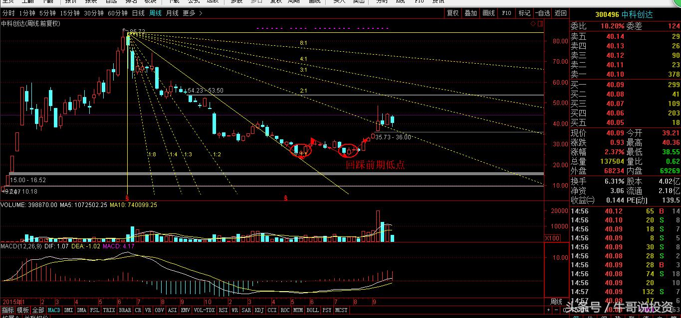 早盘9.25选股如何快速买进,强势股回调买入最佳位置