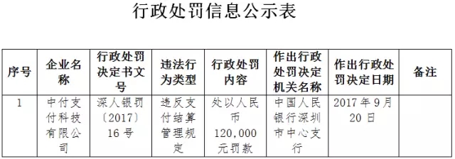 POS收单企业中付支付领12万罚单，台湾信用卡可用于微信支付实名