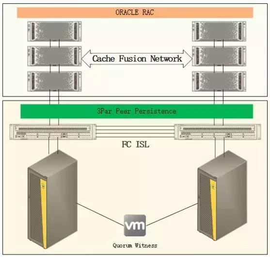 深入剖析HPE、Dell和Fujitsu双活数据中心存储方案