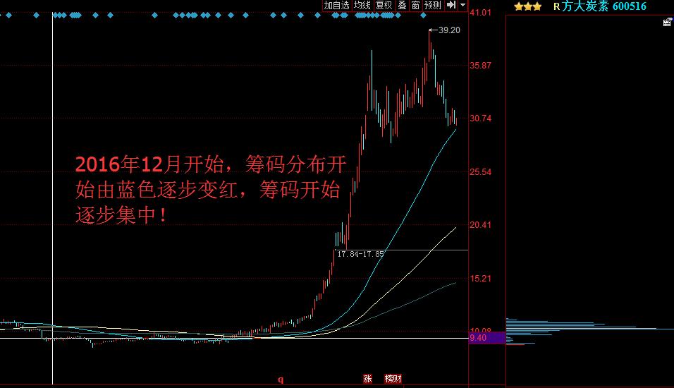 筹码分布图入门与技巧详解,筹码分布图的五种使用技巧