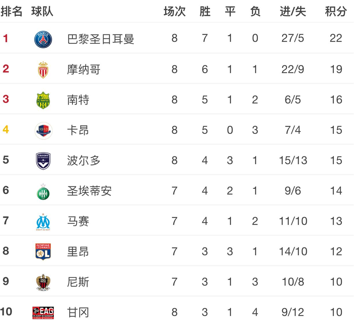 法甲积分榜历史表,法甲积分榜巴黎提前夺冠