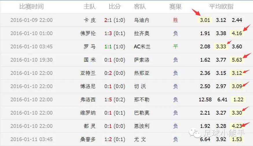 昨晚意甲扎堆爆冷！今日看点：国际足联金球奖+派系关系更新