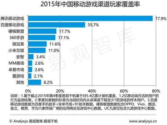 半个手游业界都企鹅化了，其他厂商如何赚钱