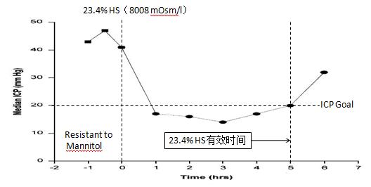 良性高颅压怎么治疗,高颅压治疗