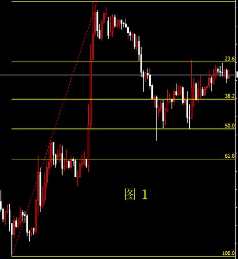 下跌黄金分割线正确画法,期货黄金分割线正确画法