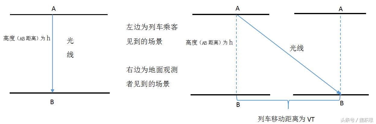 狭义相对论的时间膨胀效应,简单理解相对论时间膨胀原理