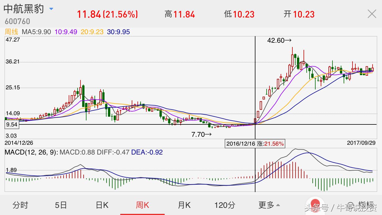 强势股票回调10日均线买入技巧,主升浪强势股战法