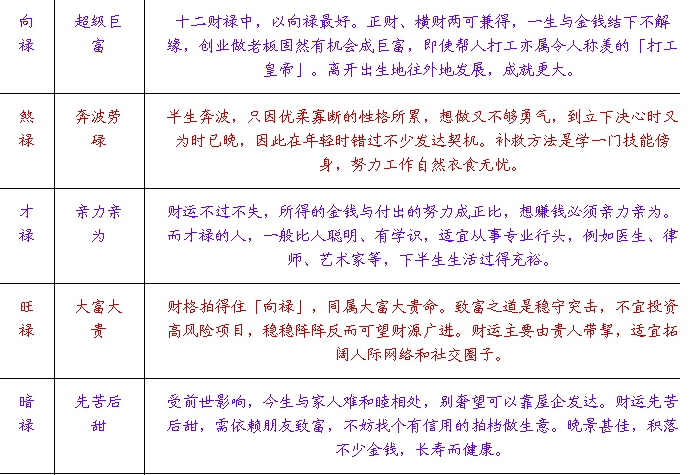 年月日查询你的一生会有多少财富，是超级巨富还是，穷困潦倒！