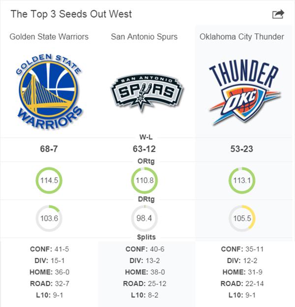 季后赛哪些进了,季后赛临近各球队在干嘛