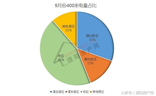 9月400来电环跌10%濮阳9月楼盘400来电报告