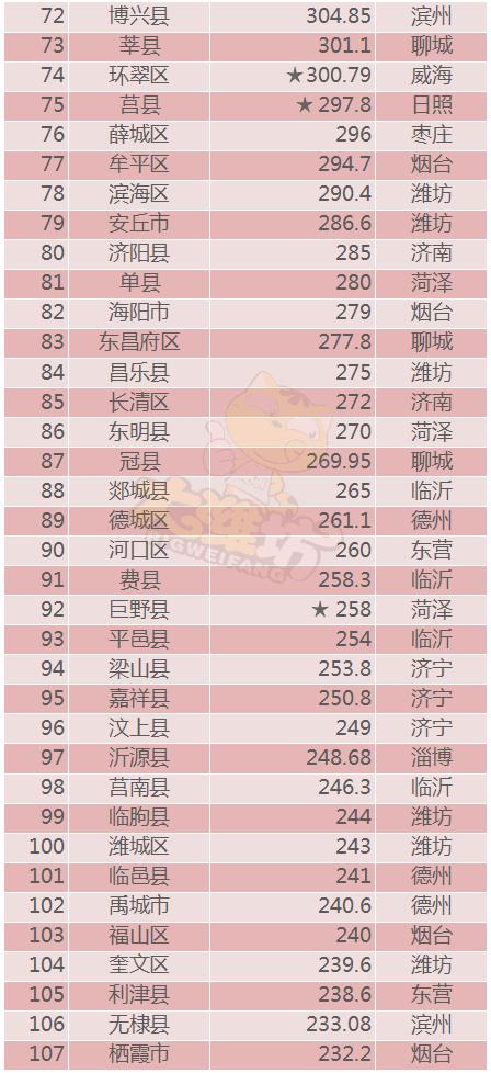 德州市各县城实力排行,德州各区县经济排名