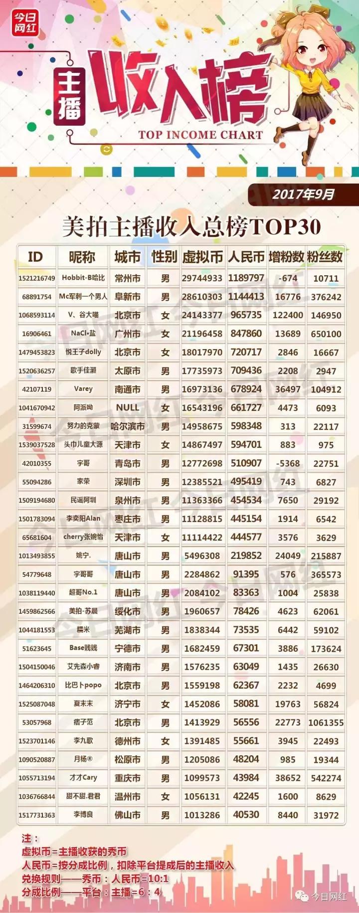 各大直播平台主播收入,直播行业年收入100万