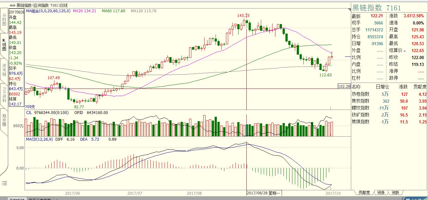 交易如此简单｜20171016商品复盘笔记