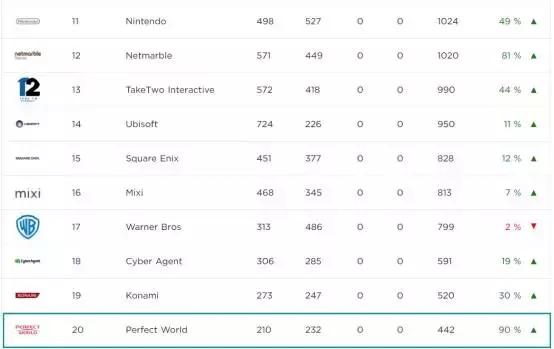 全球TOP25游戏发行商：腾讯第1网易第7，另外两家中国厂商会是谁