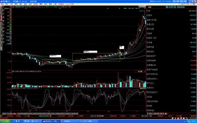 长庄操盘手法,长庄股k线特点